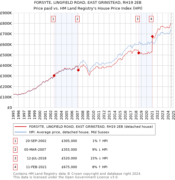 FORSYTE, LINGFIELD ROAD, EAST GRINSTEAD, RH19 2EB: Price paid vs HM Land Registry's House Price Index