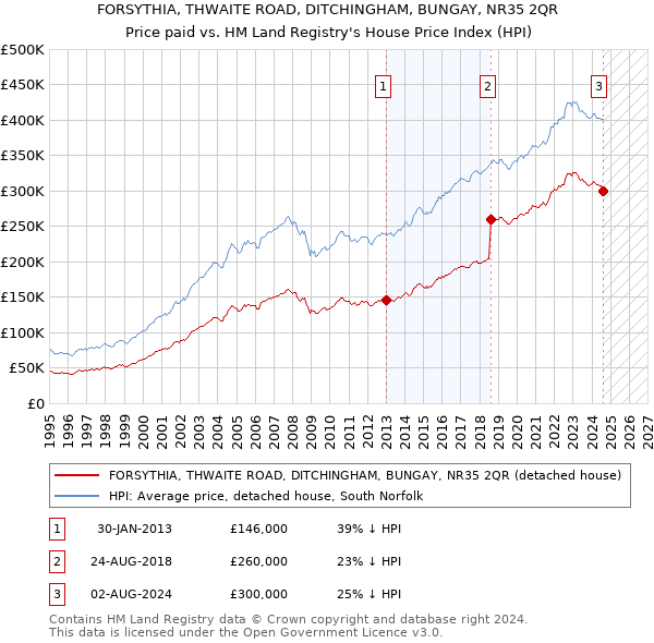 FORSYTHIA, THWAITE ROAD, DITCHINGHAM, BUNGAY, NR35 2QR: Price paid vs HM Land Registry's House Price Index