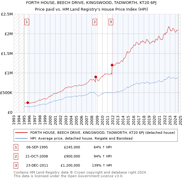 FORTH HOUSE, BEECH DRIVE, KINGSWOOD, TADWORTH, KT20 6PJ: Price paid vs HM Land Registry's House Price Index