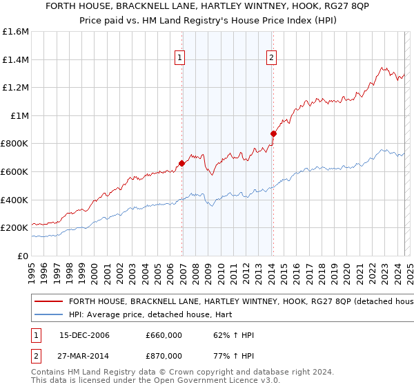 FORTH HOUSE, BRACKNELL LANE, HARTLEY WINTNEY, HOOK, RG27 8QP: Price paid vs HM Land Registry's House Price Index