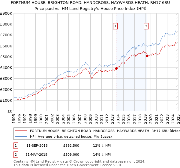 FORTNUM HOUSE, BRIGHTON ROAD, HANDCROSS, HAYWARDS HEATH, RH17 6BU: Price paid vs HM Land Registry's House Price Index