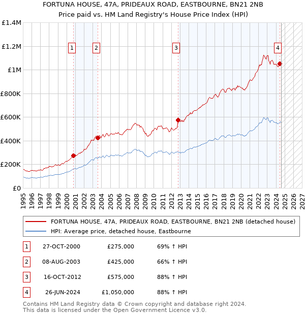 FORTUNA HOUSE, 47A, PRIDEAUX ROAD, EASTBOURNE, BN21 2NB: Price paid vs HM Land Registry's House Price Index