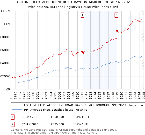 FORTUNE FIELD, ALDBOURNE ROAD, BAYDON, MARLBOROUGH, SN8 2HZ: Price paid vs HM Land Registry's House Price Index