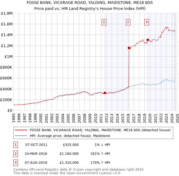 FOSSE BANK, VICARAGE ROAD, YALDING, MAIDSTONE, ME18 6DS: Price paid vs HM Land Registry's House Price Index