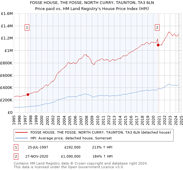 FOSSE HOUSE, THE FOSSE, NORTH CURRY, TAUNTON, TA3 6LN: Price paid vs HM Land Registry's House Price Index