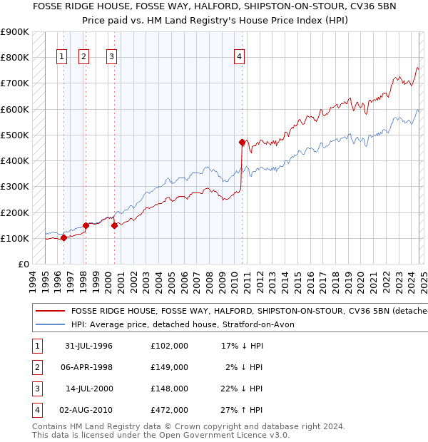 FOSSE RIDGE HOUSE, FOSSE WAY, HALFORD, SHIPSTON-ON-STOUR, CV36 5BN: Price paid vs HM Land Registry's House Price Index