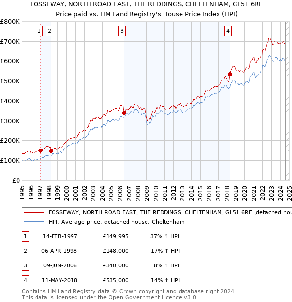 FOSSEWAY, NORTH ROAD EAST, THE REDDINGS, CHELTENHAM, GL51 6RE: Price paid vs HM Land Registry's House Price Index