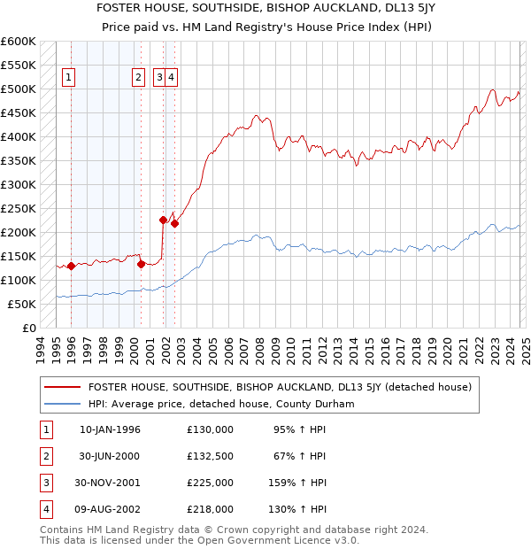 FOSTER HOUSE, SOUTHSIDE, BISHOP AUCKLAND, DL13 5JY: Price paid vs HM Land Registry's House Price Index