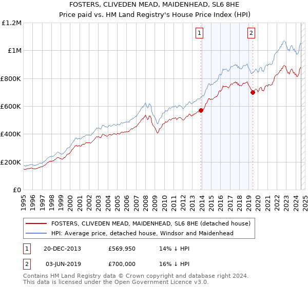 FOSTERS, CLIVEDEN MEAD, MAIDENHEAD, SL6 8HE: Price paid vs HM Land Registry's House Price Index