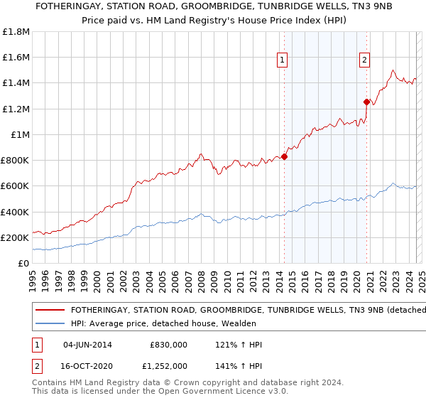 FOTHERINGAY, STATION ROAD, GROOMBRIDGE, TUNBRIDGE WELLS, TN3 9NB: Price paid vs HM Land Registry's House Price Index