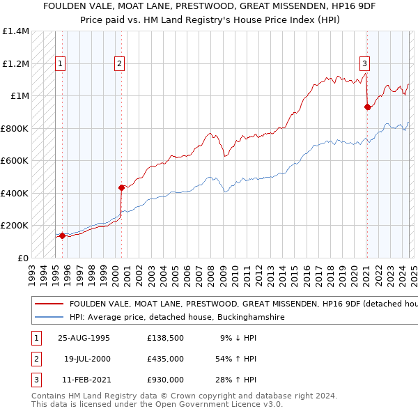 FOULDEN VALE, MOAT LANE, PRESTWOOD, GREAT MISSENDEN, HP16 9DF: Price paid vs HM Land Registry's House Price Index