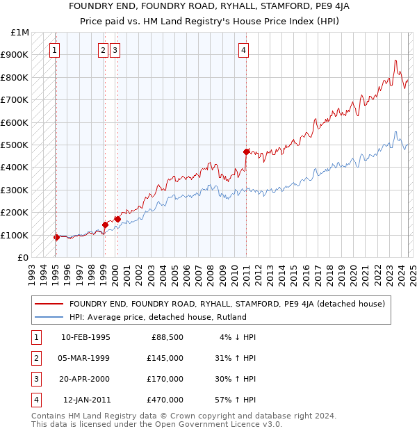 FOUNDRY END, FOUNDRY ROAD, RYHALL, STAMFORD, PE9 4JA: Price paid vs HM Land Registry's House Price Index