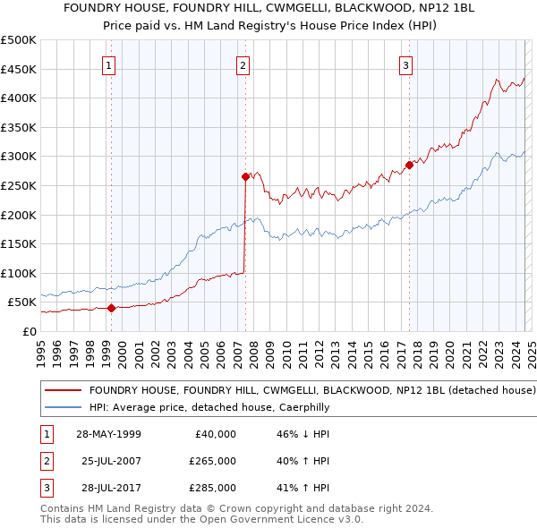 FOUNDRY HOUSE, FOUNDRY HILL, CWMGELLI, BLACKWOOD, NP12 1BL: Price paid vs HM Land Registry's House Price Index