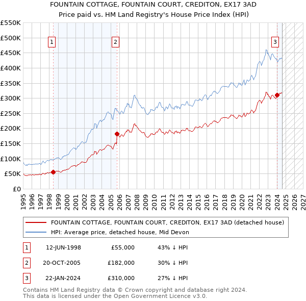 FOUNTAIN COTTAGE, FOUNTAIN COURT, CREDITON, EX17 3AD: Price paid vs HM Land Registry's House Price Index