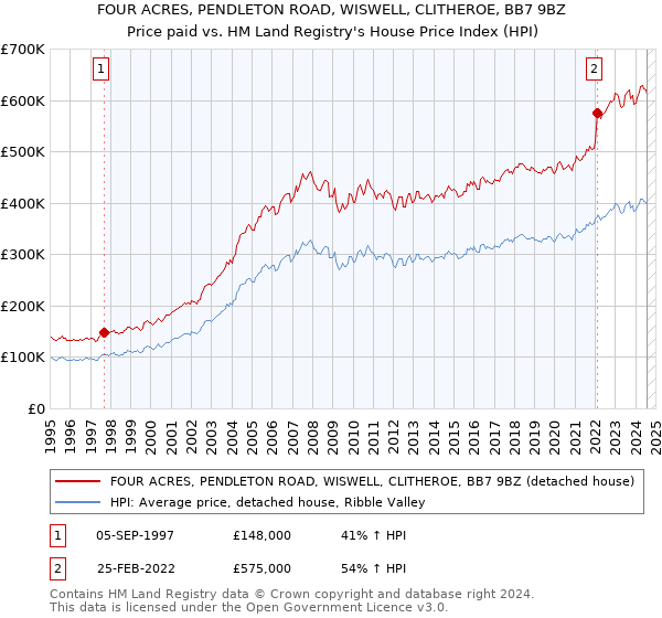 FOUR ACRES, PENDLETON ROAD, WISWELL, CLITHEROE, BB7 9BZ: Price paid vs HM Land Registry's House Price Index