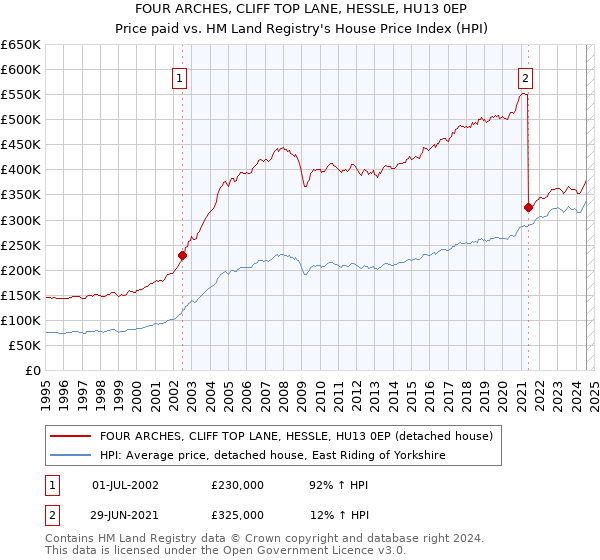 FOUR ARCHES, CLIFF TOP LANE, HESSLE, HU13 0EP: Price paid vs HM Land Registry's House Price Index