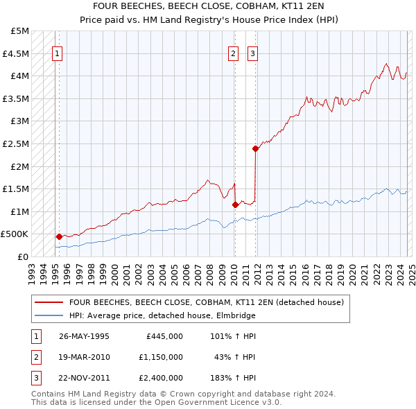 FOUR BEECHES, BEECH CLOSE, COBHAM, KT11 2EN: Price paid vs HM Land Registry's House Price Index