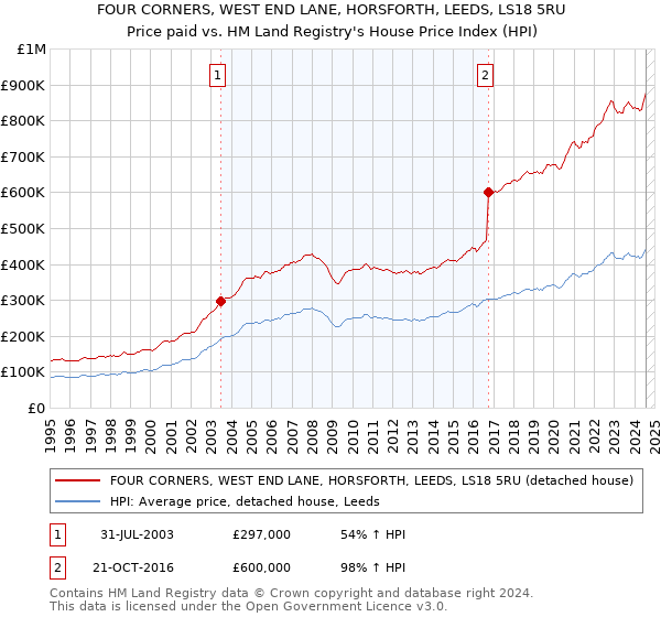 FOUR CORNERS, WEST END LANE, HORSFORTH, LEEDS, LS18 5RU: Price paid vs HM Land Registry's House Price Index