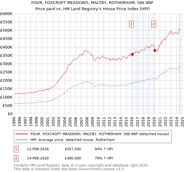 FOUR, FOXCROFT MEADOWS, MALTBY, ROTHERHAM, S66 8NF: Price paid vs HM Land Registry's House Price Index