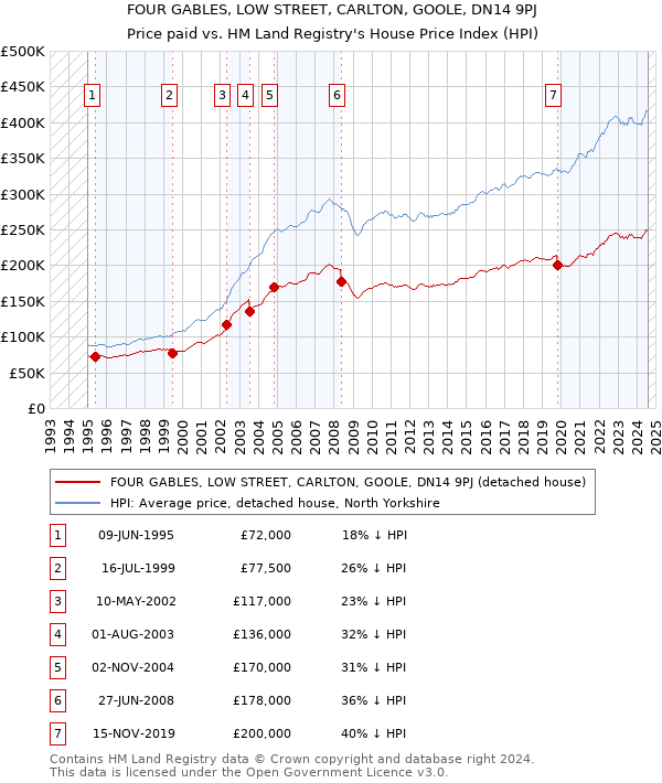 FOUR GABLES, LOW STREET, CARLTON, GOOLE, DN14 9PJ: Price paid vs HM Land Registry's House Price Index