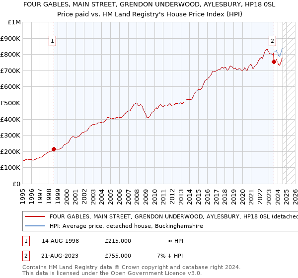 FOUR GABLES, MAIN STREET, GRENDON UNDERWOOD, AYLESBURY, HP18 0SL: Price paid vs HM Land Registry's House Price Index