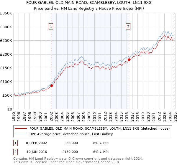 FOUR GABLES, OLD MAIN ROAD, SCAMBLESBY, LOUTH, LN11 9XG: Price paid vs HM Land Registry's House Price Index