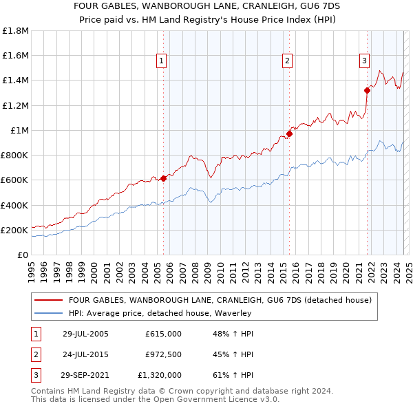 FOUR GABLES, WANBOROUGH LANE, CRANLEIGH, GU6 7DS: Price paid vs HM Land Registry's House Price Index