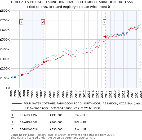 FOUR GATES COTTAGE, FARINGDON ROAD, SOUTHMOOR, ABINGDON, OX13 5AA: Price paid vs HM Land Registry's House Price Index