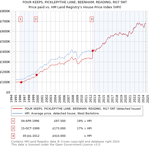 FOUR KEEPS, PICKLEPYTHE LANE, BEENHAM, READING, RG7 5NT: Price paid vs HM Land Registry's House Price Index