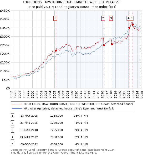 FOUR LIONS, HAWTHORN ROAD, EMNETH, WISBECH, PE14 8AP: Price paid vs HM Land Registry's House Price Index