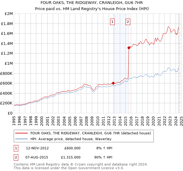 FOUR OAKS, THE RIDGEWAY, CRANLEIGH, GU6 7HR: Price paid vs HM Land Registry's House Price Index