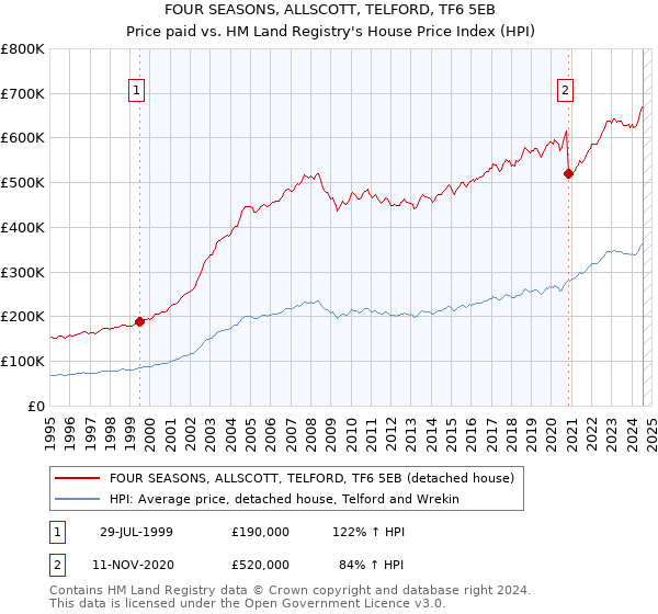 FOUR SEASONS, ALLSCOTT, TELFORD, TF6 5EB: Price paid vs HM Land Registry's House Price Index