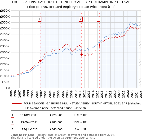 FOUR SEASONS, GASHOUSE HILL, NETLEY ABBEY, SOUTHAMPTON, SO31 5AP: Price paid vs HM Land Registry's House Price Index