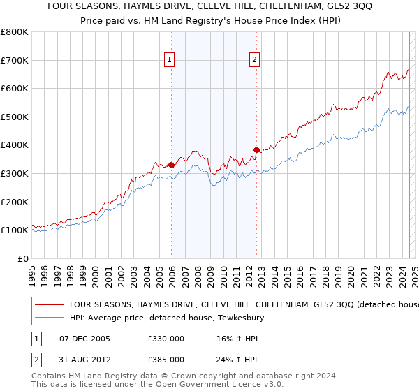 FOUR SEASONS, HAYMES DRIVE, CLEEVE HILL, CHELTENHAM, GL52 3QQ: Price paid vs HM Land Registry's House Price Index