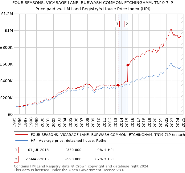 FOUR SEASONS, VICARAGE LANE, BURWASH COMMON, ETCHINGHAM, TN19 7LP: Price paid vs HM Land Registry's House Price Index