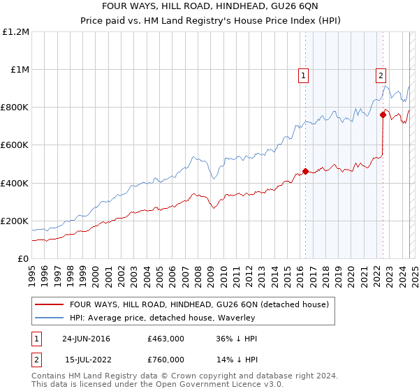 FOUR WAYS, HILL ROAD, HINDHEAD, GU26 6QN: Price paid vs HM Land Registry's House Price Index