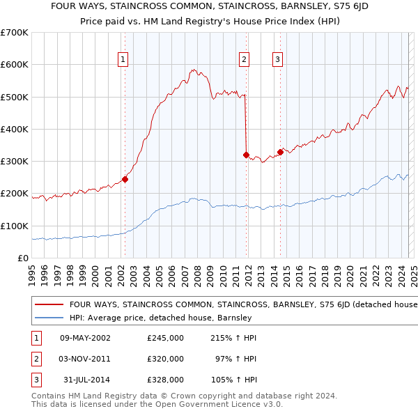 FOUR WAYS, STAINCROSS COMMON, STAINCROSS, BARNSLEY, S75 6JD: Price paid vs HM Land Registry's House Price Index