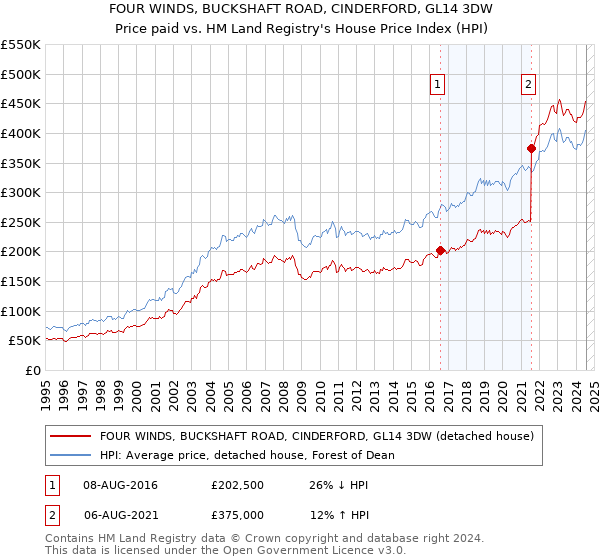 FOUR WINDS, BUCKSHAFT ROAD, CINDERFORD, GL14 3DW: Price paid vs HM Land Registry's House Price Index