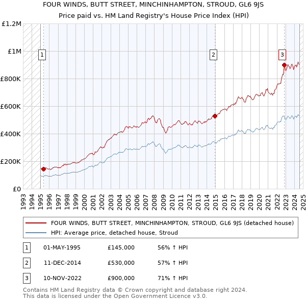 FOUR WINDS, BUTT STREET, MINCHINHAMPTON, STROUD, GL6 9JS: Price paid vs HM Land Registry's House Price Index