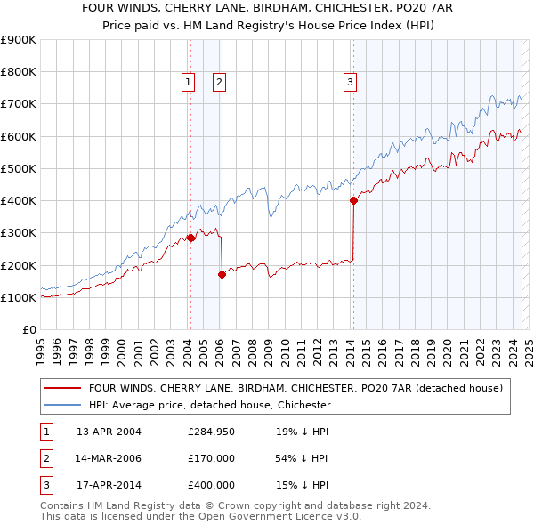 FOUR WINDS, CHERRY LANE, BIRDHAM, CHICHESTER, PO20 7AR: Price paid vs HM Land Registry's House Price Index