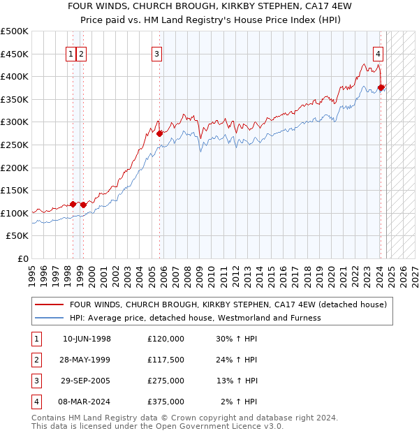 FOUR WINDS, CHURCH BROUGH, KIRKBY STEPHEN, CA17 4EW: Price paid vs HM Land Registry's House Price Index