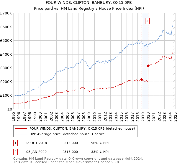 FOUR WINDS, CLIFTON, BANBURY, OX15 0PB: Price paid vs HM Land Registry's House Price Index