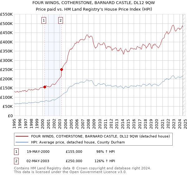 FOUR WINDS, COTHERSTONE, BARNARD CASTLE, DL12 9QW: Price paid vs HM Land Registry's House Price Index