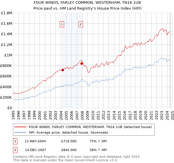 FOUR WINDS, FARLEY COMMON, WESTERHAM, TN16 1UB: Price paid vs HM Land Registry's House Price Index