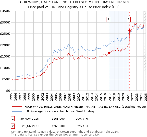 FOUR WINDS, HALLS LANE, NORTH KELSEY, MARKET RASEN, LN7 6EG: Price paid vs HM Land Registry's House Price Index