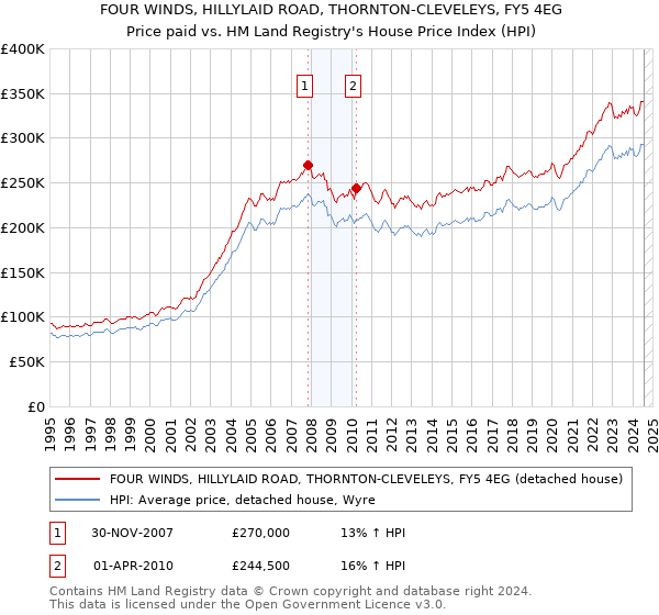 FOUR WINDS, HILLYLAID ROAD, THORNTON-CLEVELEYS, FY5 4EG: Price paid vs HM Land Registry's House Price Index