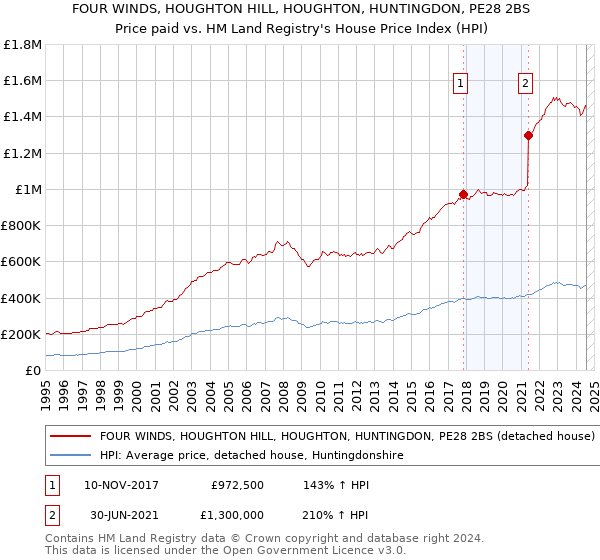 FOUR WINDS, HOUGHTON HILL, HOUGHTON, HUNTINGDON, PE28 2BS: Price paid vs HM Land Registry's House Price Index