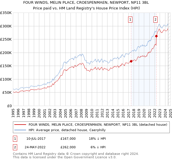 FOUR WINDS, MELIN PLACE, CROESPENMAEN, NEWPORT, NP11 3BL: Price paid vs HM Land Registry's House Price Index