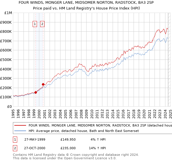 FOUR WINDS, MONGER LANE, MIDSOMER NORTON, RADSTOCK, BA3 2SP: Price paid vs HM Land Registry's House Price Index