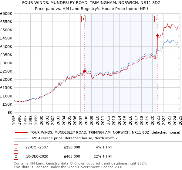 FOUR WINDS, MUNDESLEY ROAD, TRIMINGHAM, NORWICH, NR11 8DZ: Price paid vs HM Land Registry's House Price Index